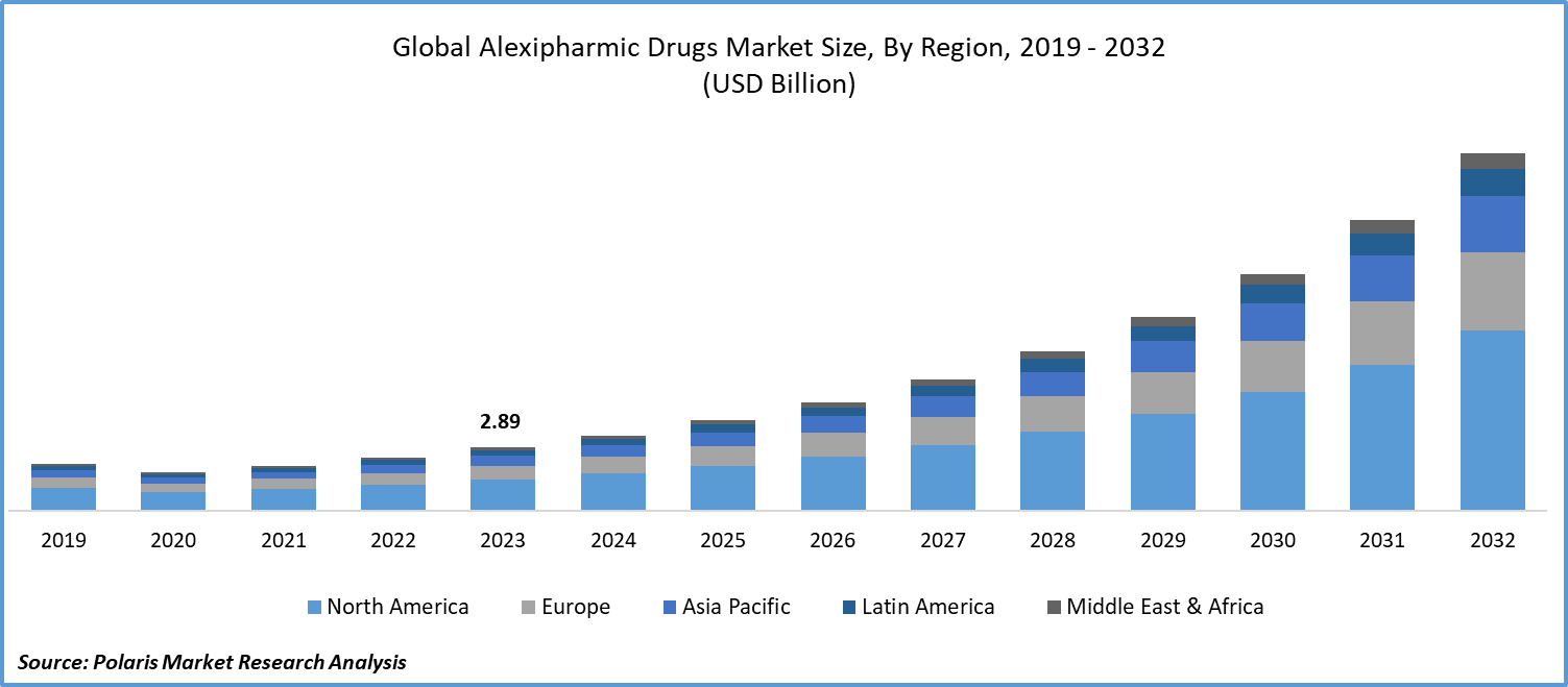 Alexipharmic Drugs Market Size